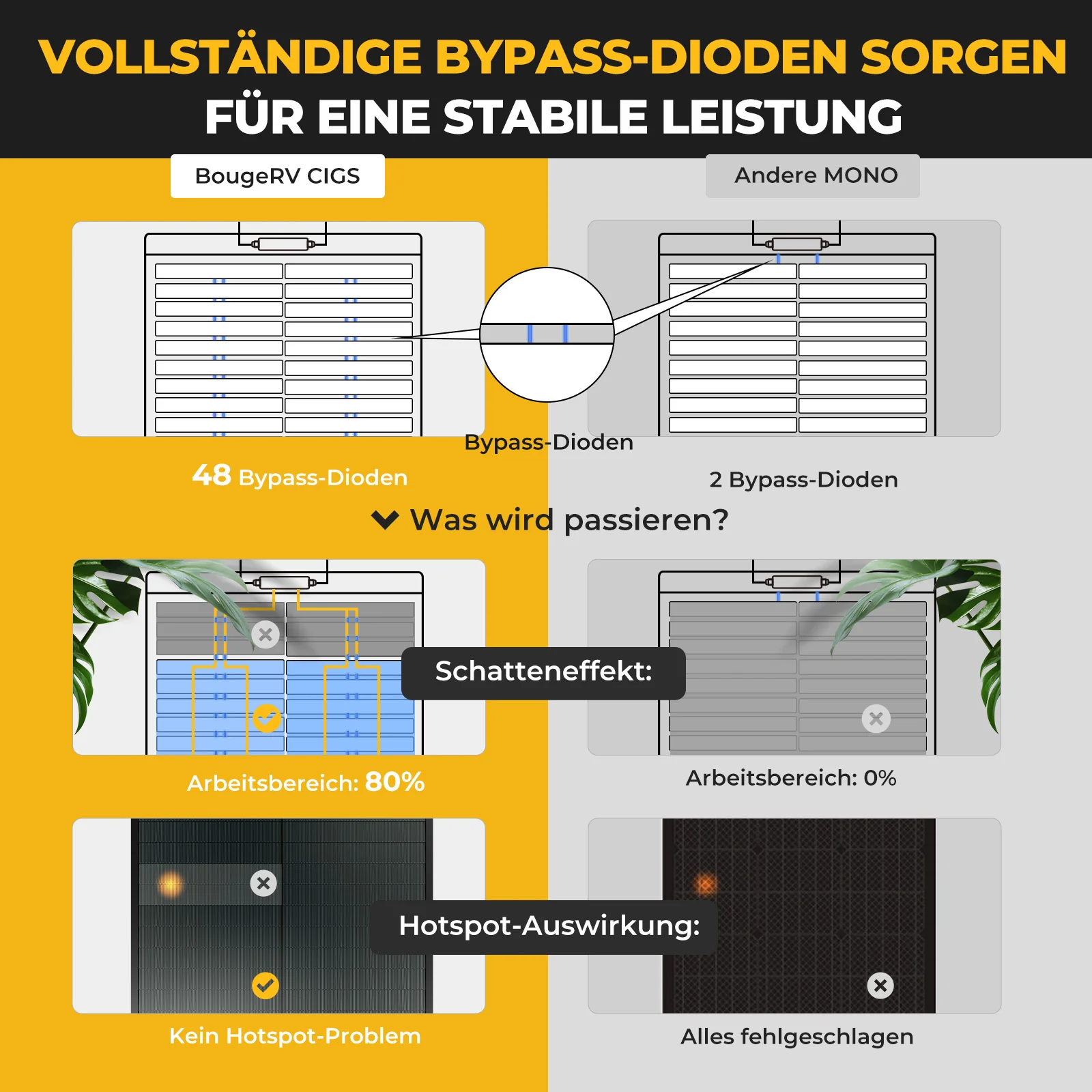 BougeRV Yuma 200W CIGS Solarpanel 360° Flexibles Solarmodule (Klebeband) - Image 3
