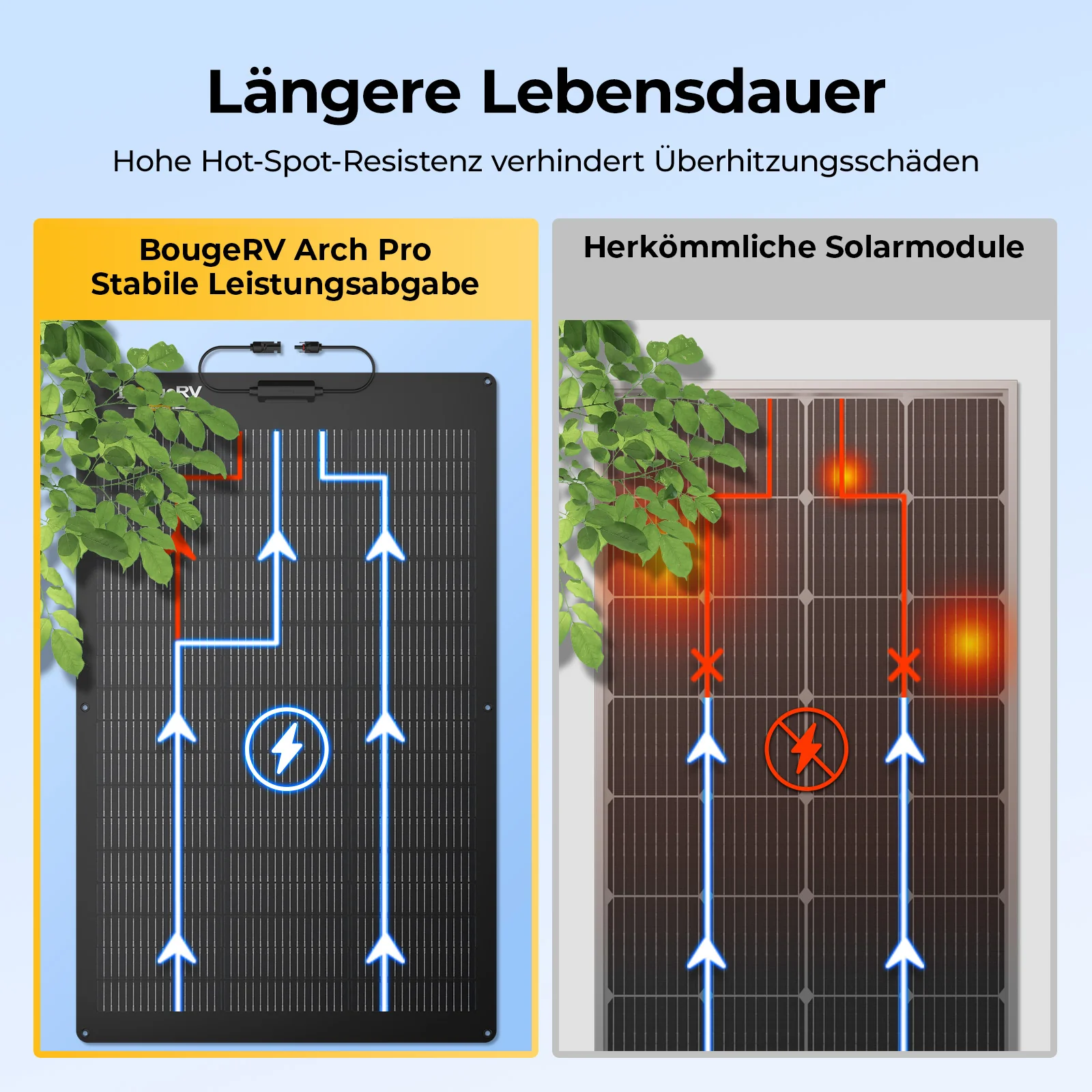 BougeRV Arch Pro 100W N-Typ TOPCon flexibles Solarpanel (12/24V kompatibel) - Image 8