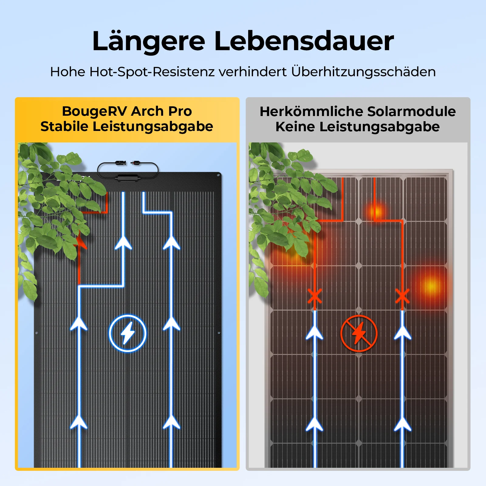 BougeRV Arch Pro 200W N-Typ TOPCon flexibles Solarpanel (12/24V kompatibel) - Image 5