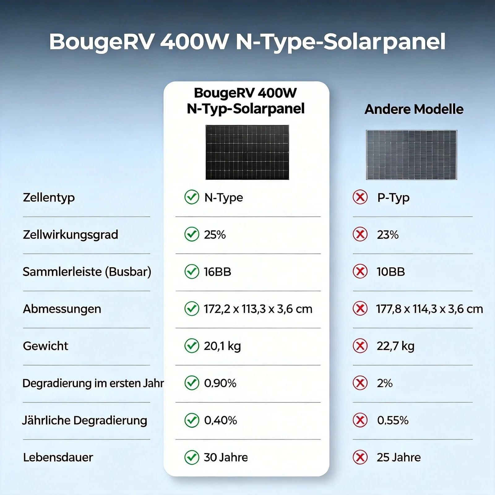 BougeRV 400 Watt 12V/24V starre bifaciale 10BB Mono-Solarplatte - Image 7