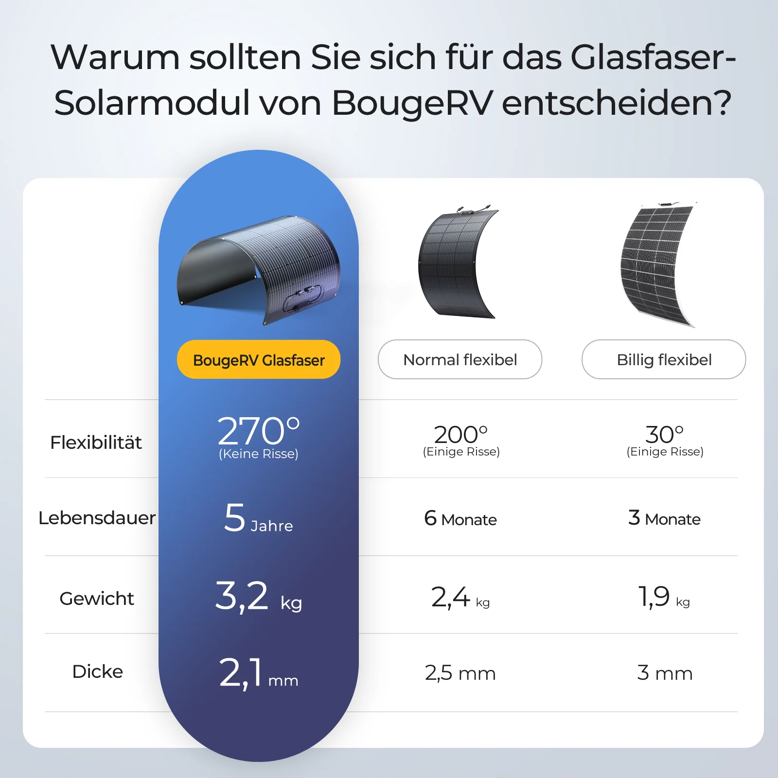 BougeRV Arch 200W Flexible Glasfaser 10BB Hocheffizient Solarpanel - Image 4