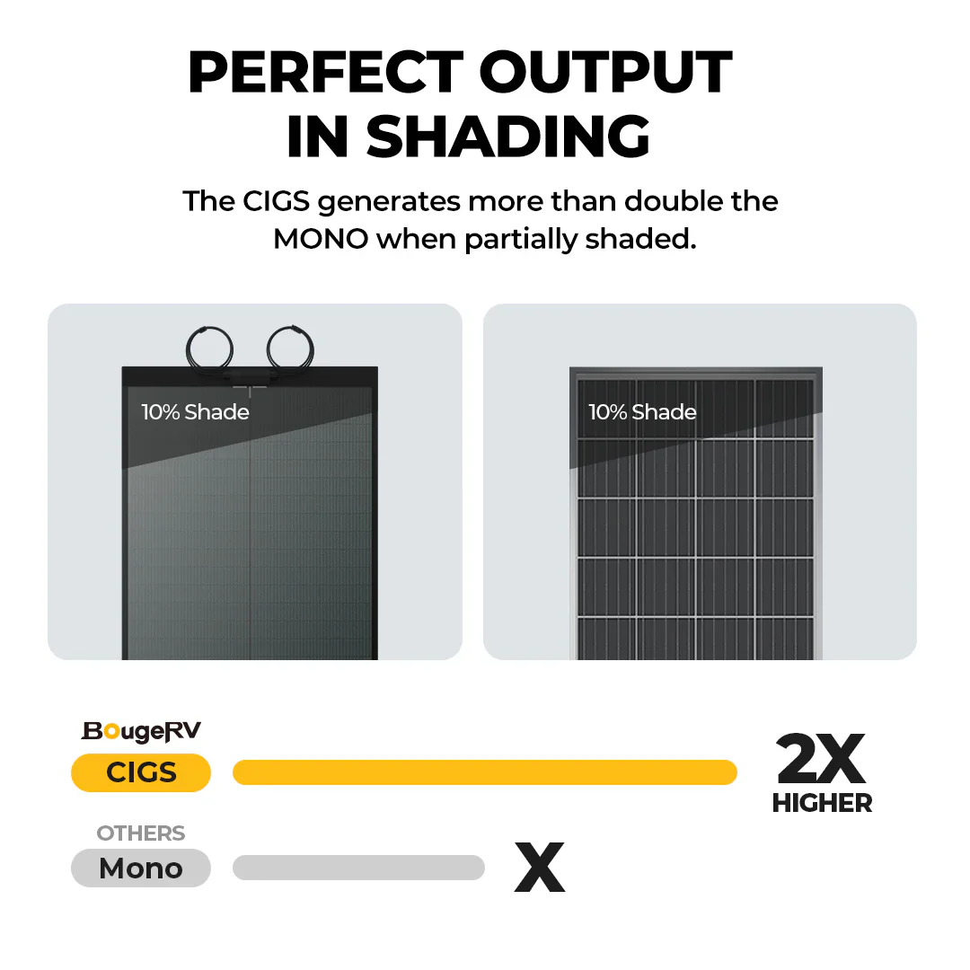 Yuma 100W CIGS Solarpanel 360° Flexibles Solarmodule mit Klebeband (Dünn/lange Version) - Image 3